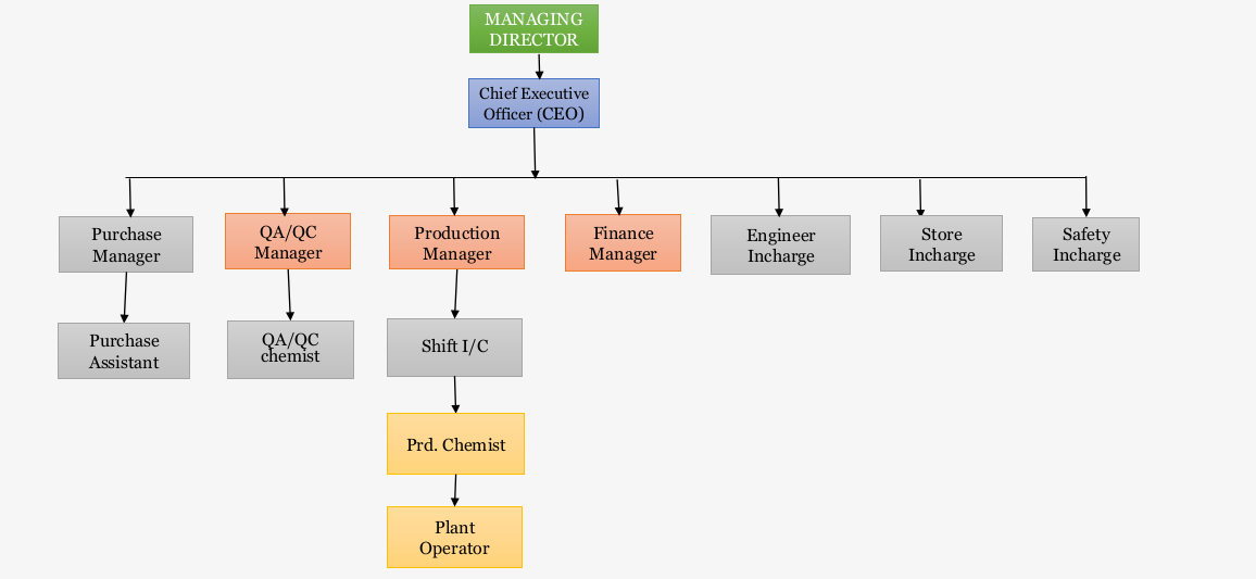 Organogram